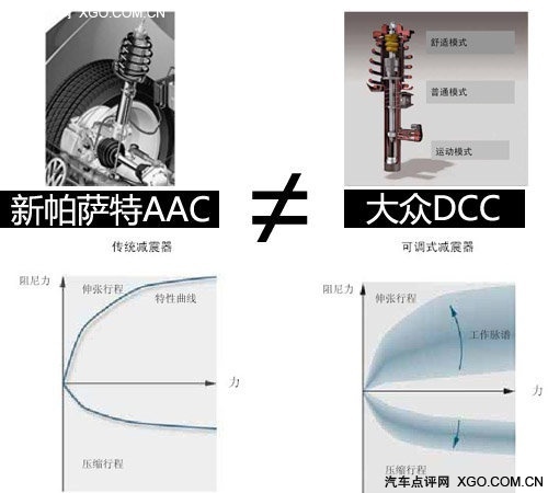 AAC不是DCC 新帕萨特主动响应悬挂解析