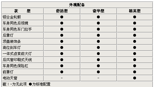 图:顶配型主打性价比 新款腾翼c30配置解读