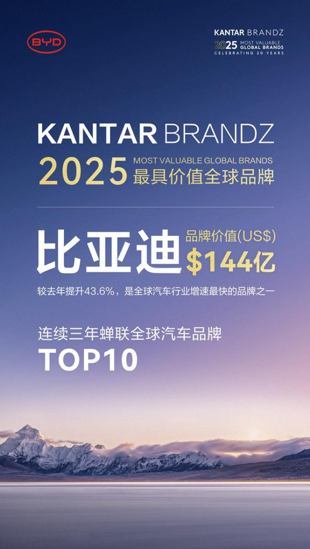 比亚迪连续三年蝉联凯度BrandZ最具价值全球汽车品牌榜TOP10，成为全球汽车行业增速最快的品牌之一！