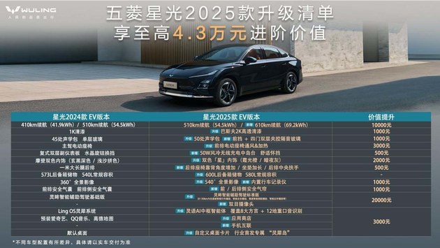 限时置换7.68万元起 五菱星光2025款正式上市