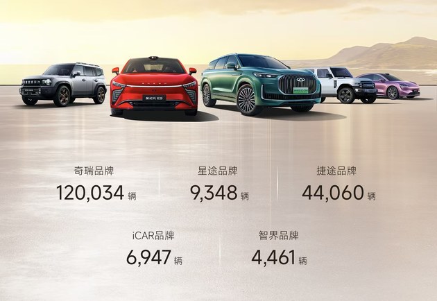 奇瑞4月销售汽车突破20万辆 同比增长10.3%