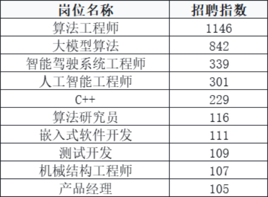 智驾雇主榜，小鹏夺冠，元戎启行第二