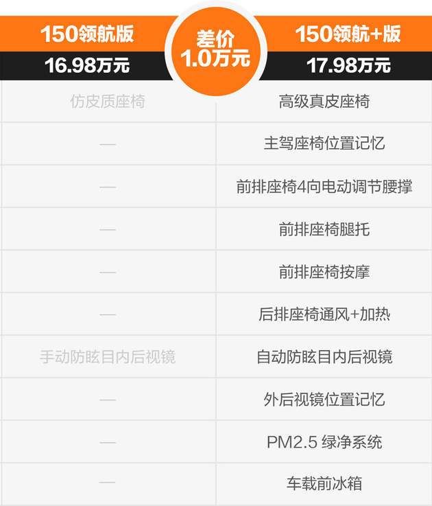 比亚迪海狮07DM-i怎么选 当然是首选150领航+版