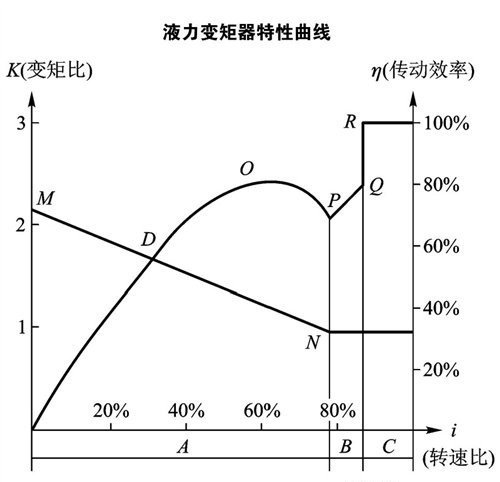 AT的秘密 解读液力自动变速器-结构篇