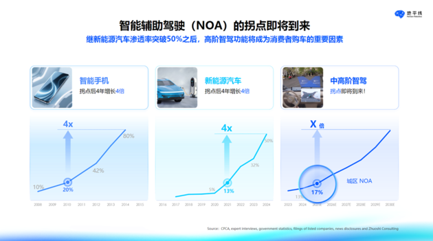 陈黎明：中高阶智能驾驶已迎来拐点