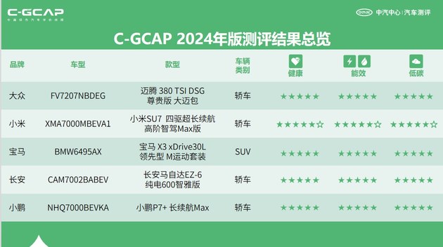 中汽测评权威发布，多款车型测评结果揭晓！
