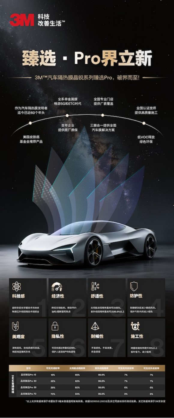 3M汽车隔热膜晶锐系列臻选Pro耀世登场