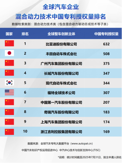 比亚迪包揽三榜第一，中国车企集体改写新能源技术竞争格局