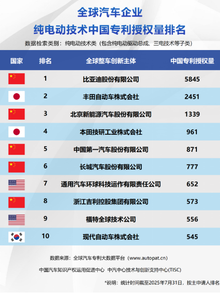 比亚迪包揽三榜第一，中国车企集体改写新能源技术竞争格局