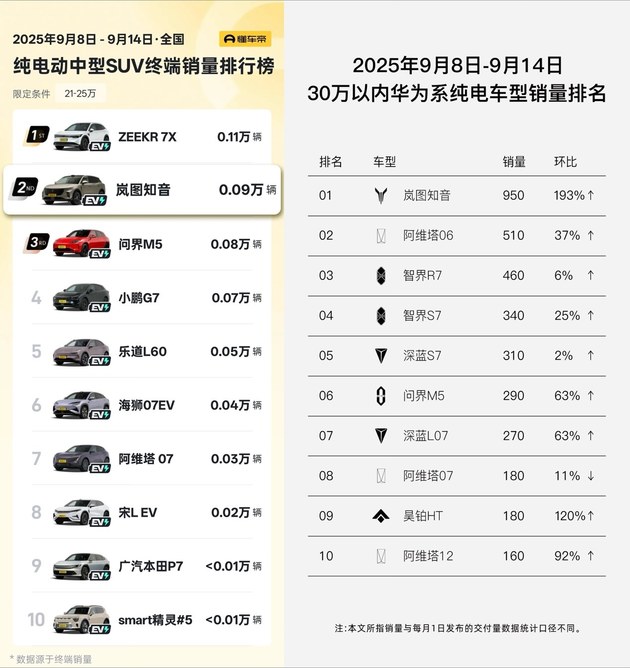 20万纯电SUV市场大变革：全新岚图知音热销，传统巨头悄然崛起