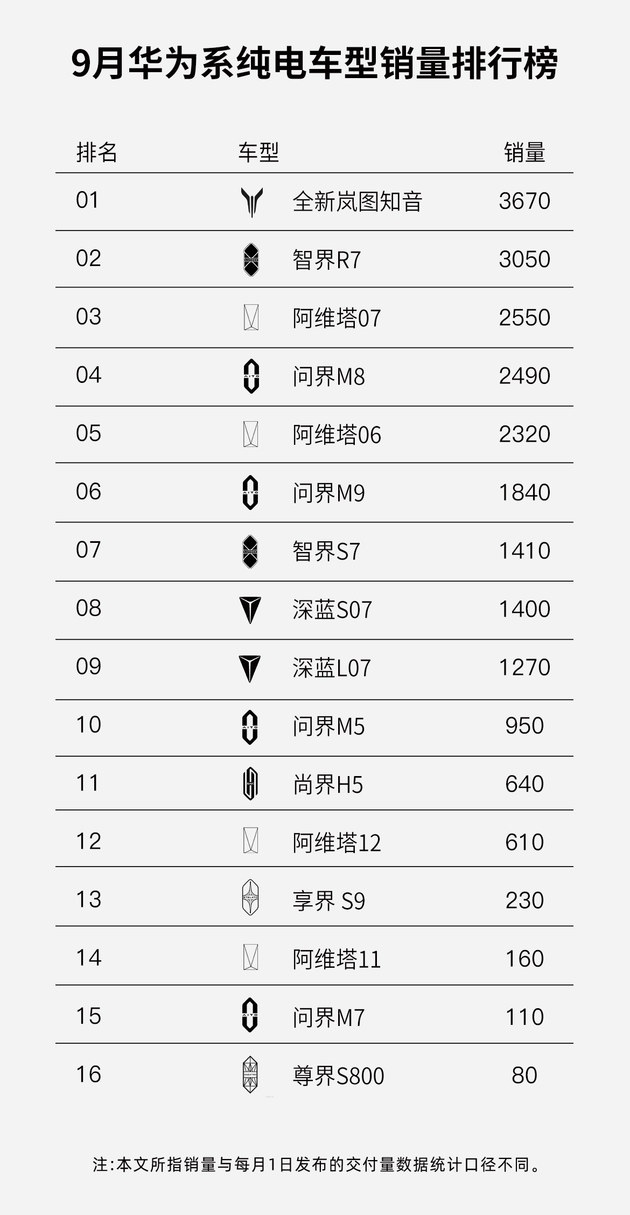 上市首月劲销3670台 全新岚图知音问鼎华为系纯电车型销量冠军