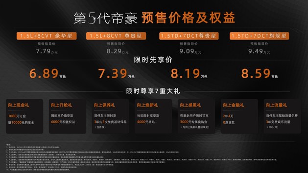 限时先享价6.89万元起 第5代帝豪全国门店现车交付