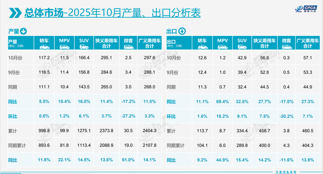 前9月中国汽车出口571万辆 新能源车增长52%