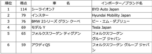 比亚迪海狮07EV获第35届RJC“年度进口车大奖”