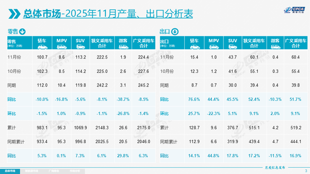 乘联会：11月乘用车出口60.1万辆 新能源占比约47.3%