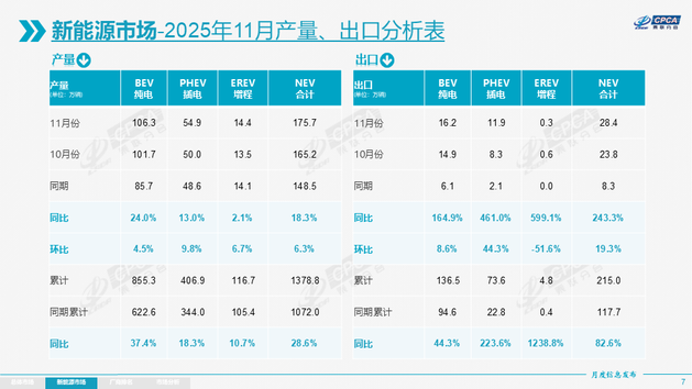 乘联会：11月乘用车出口60.1万辆 新能源占比约47.3%