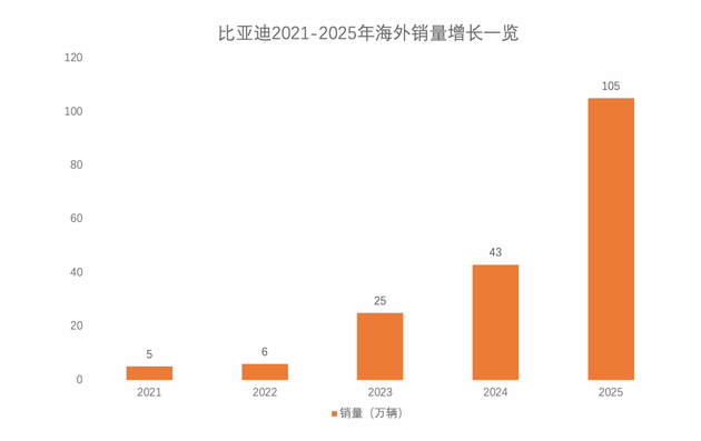 2026中国汽车出海的王座之争：奇瑞与比亚迪的终极对垒