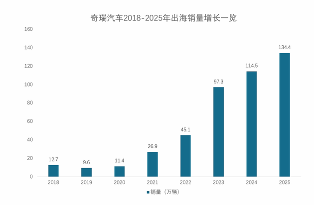 2026中国汽车出海的王座之争：奇瑞与比亚迪的终极对垒