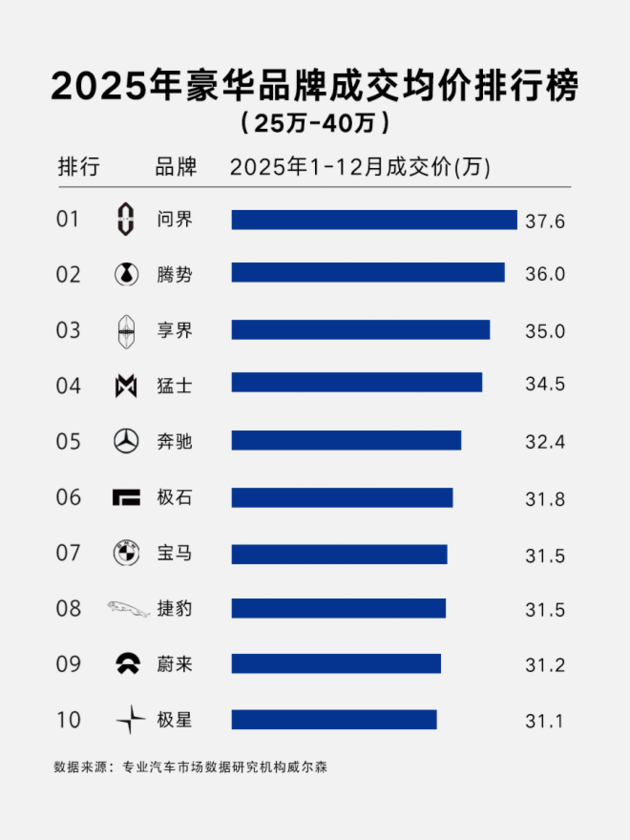 2025年成交均价达36万元，腾势汽车稳居新能源豪华品牌第一梯队