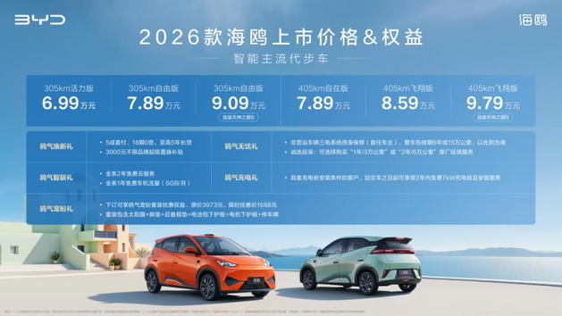 6.99万元起 比亚迪2026款海鸥增配不加价
