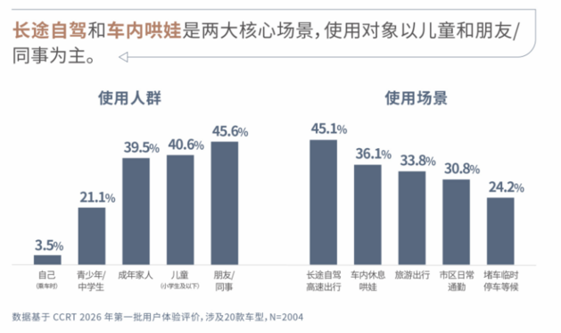 中汽评测CCRT解析中大型SUV后排娱乐屏真实需求