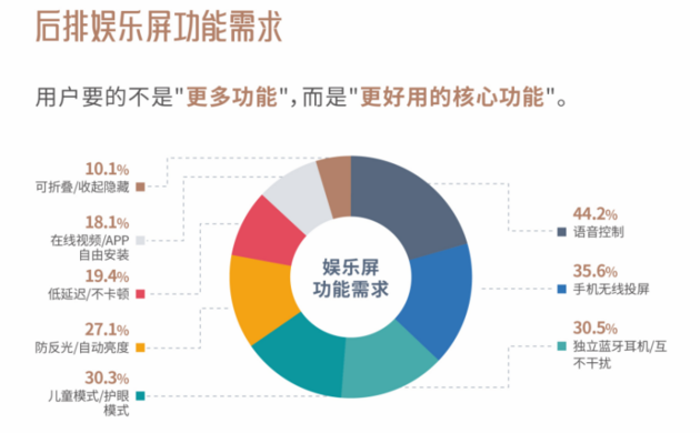 中汽评测CCRT解析中大型SUV后排娱乐屏真实需求