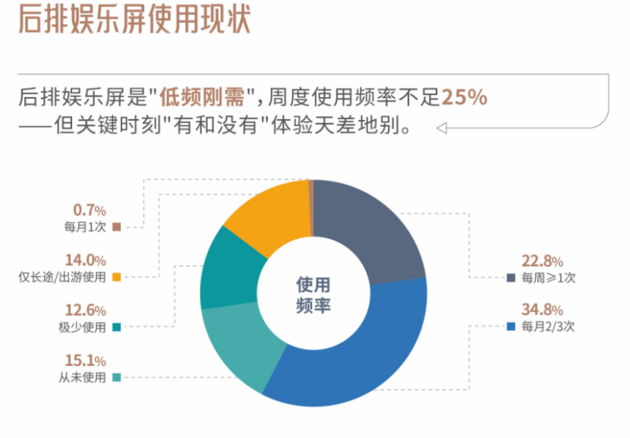 中汽评测CCRT解析中大型SUV后排娱乐屏真实需求