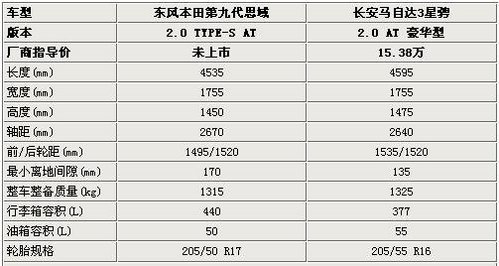 同为全新换代 马自达3星骋PK本田新思域