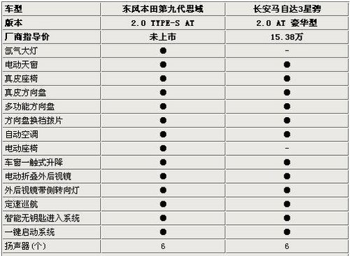 同为全新换代 马自达3星骋PK本田新思域