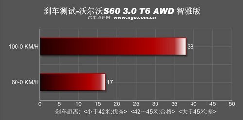 稳中求快 深度测试沃尔沃S60 3.OT6 AWD