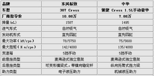 同为Cross相差3万元 标致307/中华骏捷