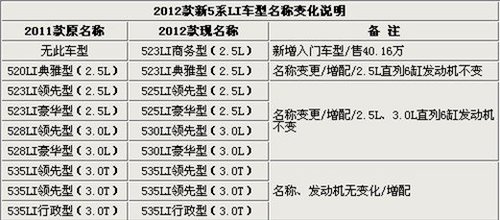 改名/增配/涨价 2012款宝马5系28日上市