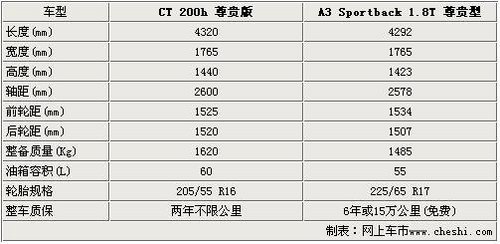 混动VS增压 雷克萨斯CT200h对比奥迪A3