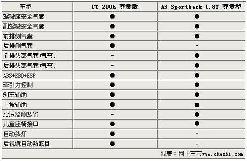 混动VS增压 雷克萨斯CT200h对比奥迪A3