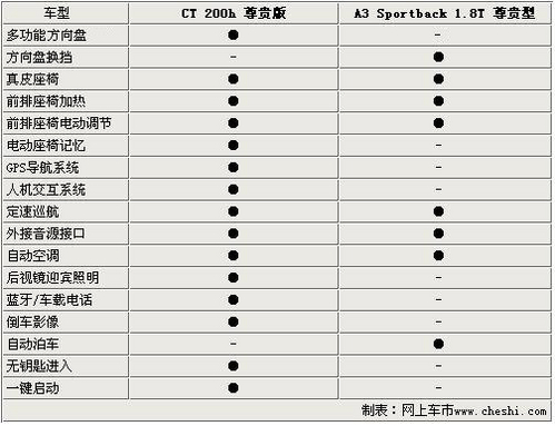 混动VS增压 雷克萨斯CT200h对比奥迪A3