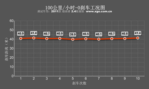 轻松舒适也是乐！测试2011款Jeep指南者