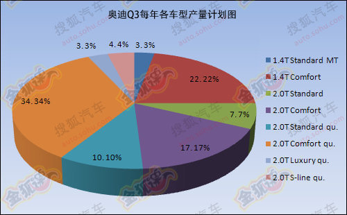 奥迪Q3国产展望