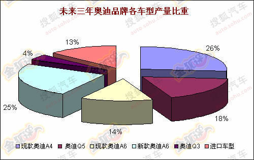 奥迪Q3国产展望