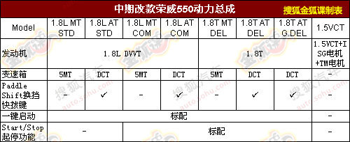 荣威550改款图曝光 或配双离合变速器