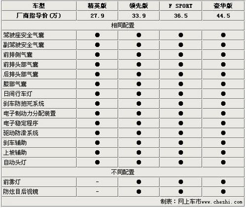 低配车型划算 雷克萨斯CT200h购车指南