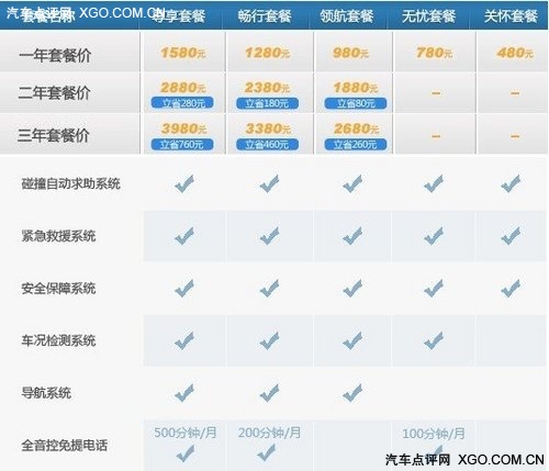 适合入门新手 爱唯欧安吉星使用体验