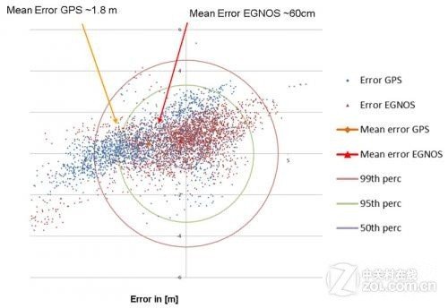 提高GPS精度 EGNOS提供免费软件工具包