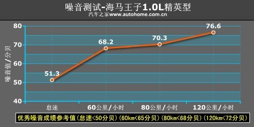 年轻人的第一辆车！测试海马王子1.0L