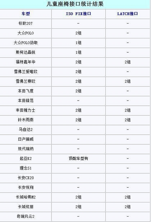 被忽视的安全！小型车儿童座椅接口调查