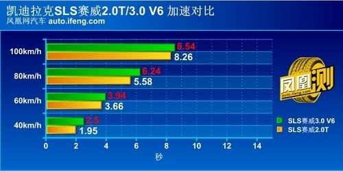 凯迪拉克赛威3.0/2.0T对比 自吸斗涡轮