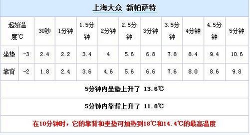 到底能有多热？五款中型车座椅加热实测
