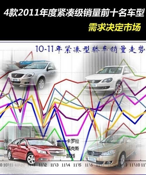 去年销量前十 4款2011年热销紧凑车推荐