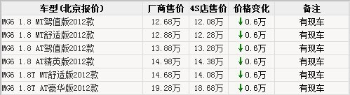 拒绝爆胎 9款6万起配胎压监测车型推荐