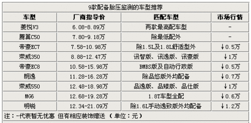 拒绝爆胎 9款6万起配胎压监测车型推荐