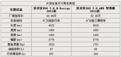 旅行车来袭 50万元选沃尔沃V60还是S60